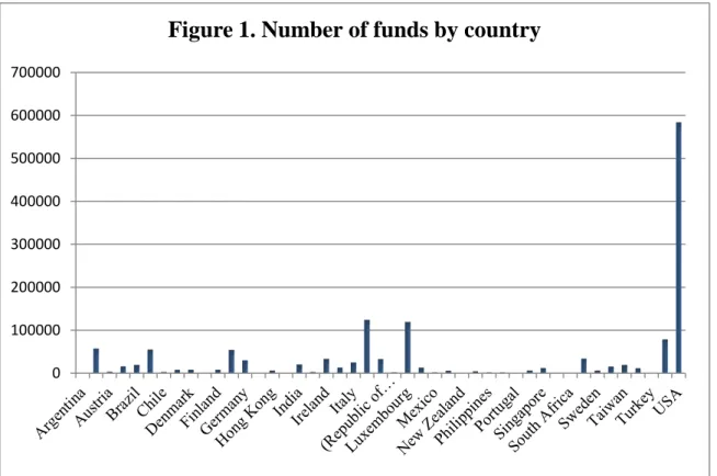 Figure 1. Number of funds by country 