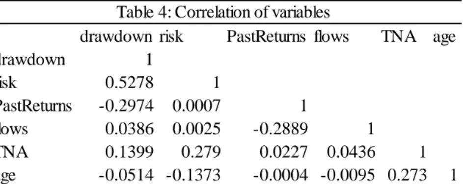 Table 4 present correlations for variables. From the results, we can see drawdown is  positively correlated with risk or standard deviation, the drawdown increases, the more  declines from peak to trough means rising risk of lose as we expected