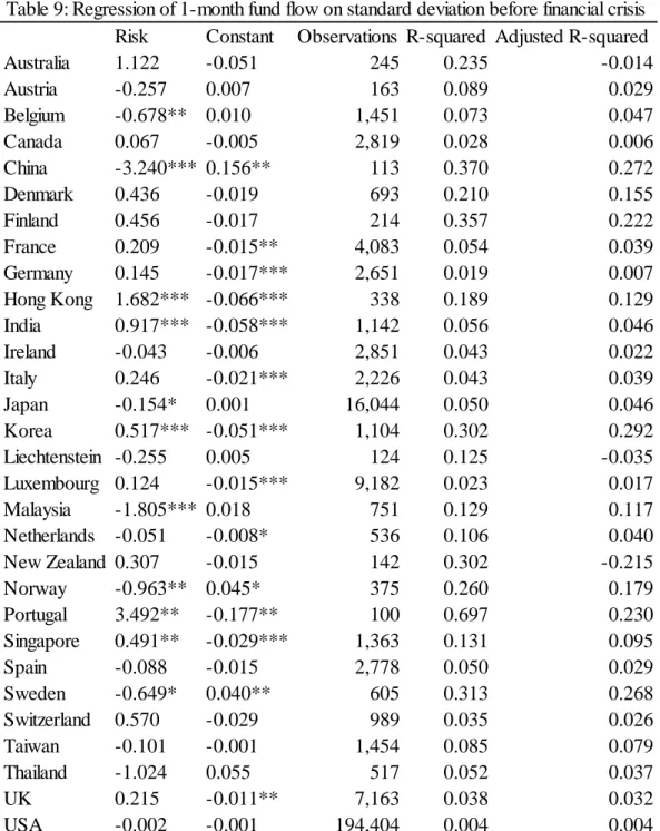 Table 9: Regression of 1-month fund flow on standard deviation before financial crisis 