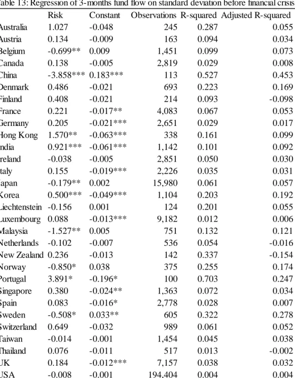 Table 13: Regression of 3-months fund flow on standard deviation before financial crisis