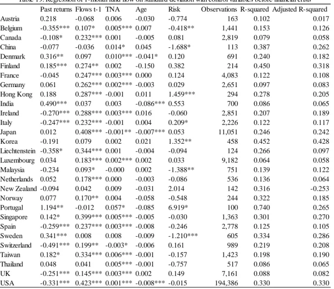 Table 19: Regression of 1-month fund flow on standard deviation with control variables before financial crisis