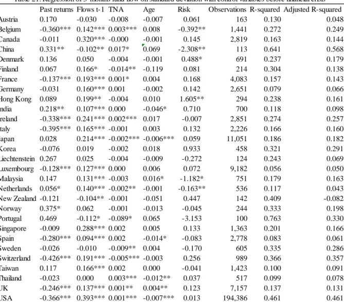 Table 21: Regression of 3-months fund flow on standard deviation with control variables before financial crisis 