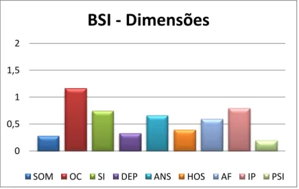 Gráfico 1: BSI – Avaliação 1 