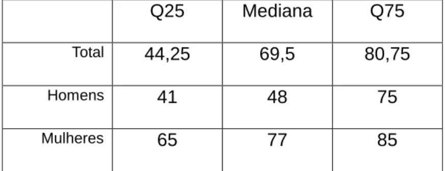 Tabela 1 - Medianas e quartis das idades do Grupo 60 e subgrupos por sexo 