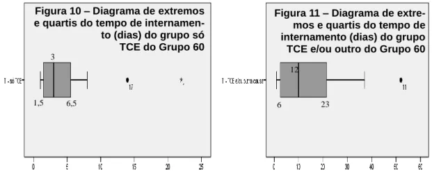 Figura 11 – Diagrama de extre- extre-mos e quartis do tempo de  internamento (dias) do grupo  TCE e/ou outro do Grupo 60