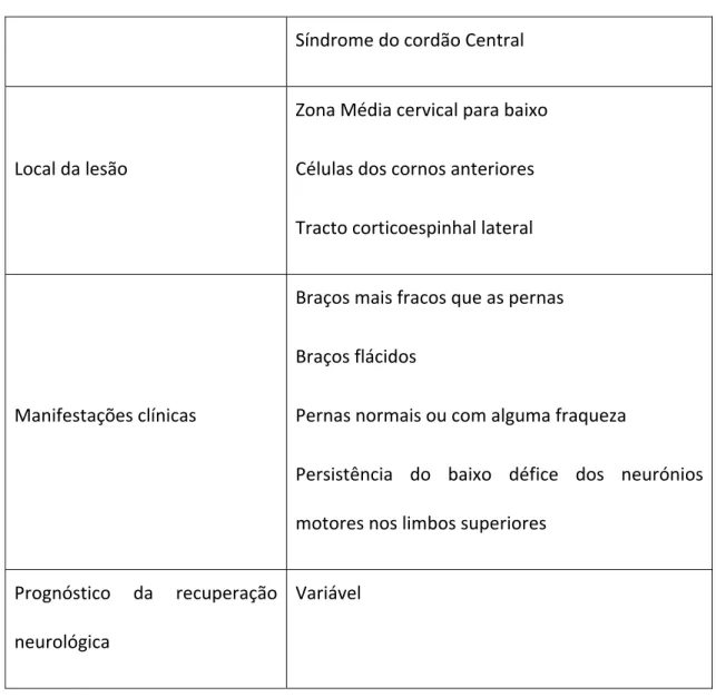 Tabela 2: Síndrome do cordão central (Schneider RC, 1983).    Síndrome do cordão Central    Local da lesão   Zona Média cervical para baixo Células dos cornos anteriores  Tracto corticoespinhal lateral      Manifestações clínicas  Braços mais fracos que as