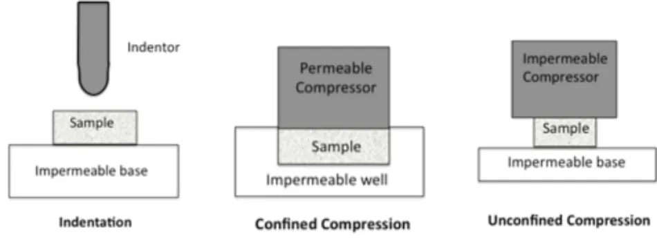 Figure 2.4: Schematic representation of a) indentation test, b) confined compression test, c) un- un-confined compression test