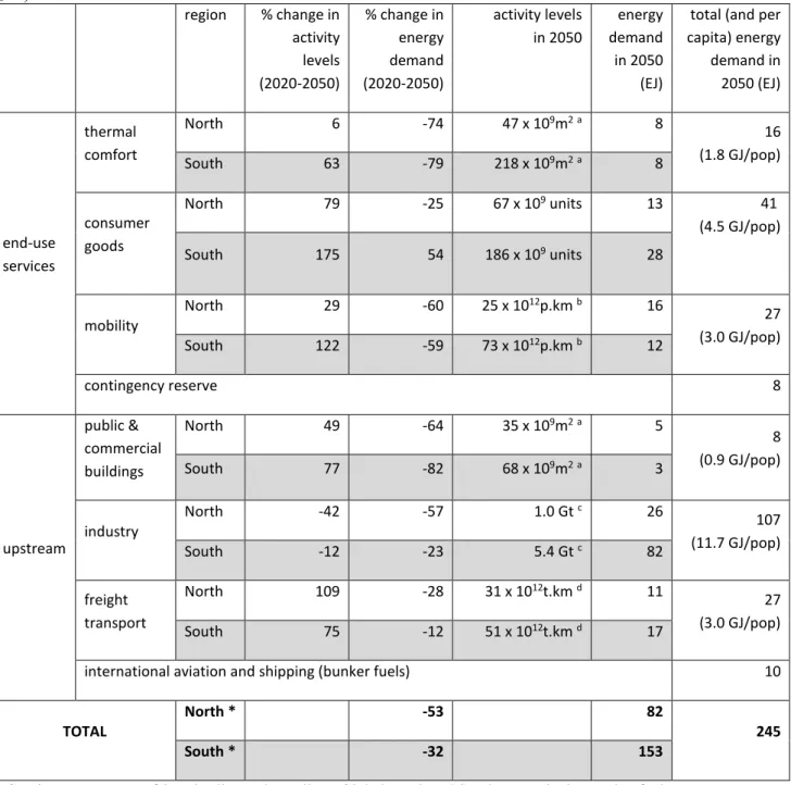 Table 2. Impact of LED Scenario on Final Energy Demand in 2050. 