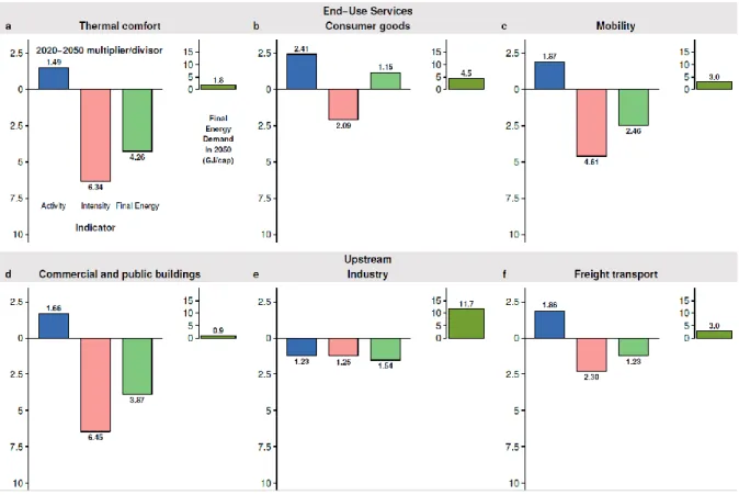 Figure 1. Decomposition analysis of determinants of LED final global energy demand for end- end-use services and upstream sectors