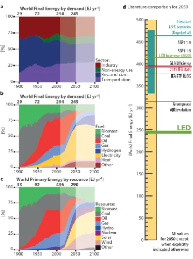 Figure 3. LED scenario in historical context and in comparison to the literature.  