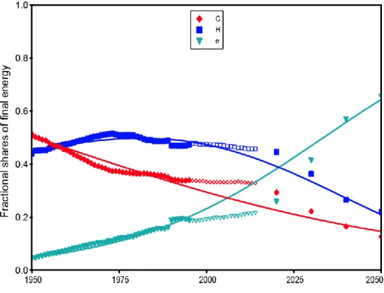 Figure 4. Dynamics of change in global final energy structure historically and in the LED  scenario