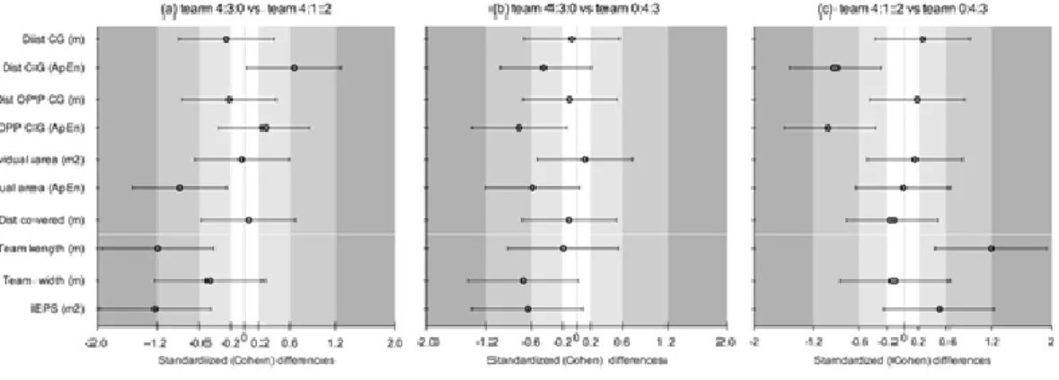 Figure 1. Standardised (Cohen) differences in tactical and external workload variables according to the  game scenarios comparisons