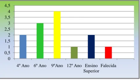 Figura 5: Habilitações das mães dos alunos 