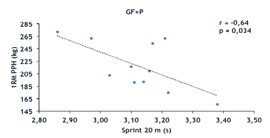 Figura 3. Correlação negativa forte entre T 20  e PPH no GF+P no pós-treino. 