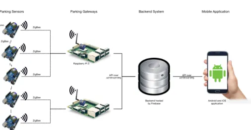 Fig. 1. Integrated Smart Parking solution architecture  The major components of the system are: 