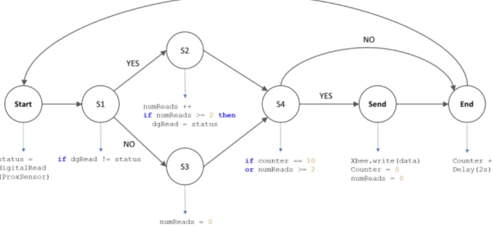 Fig. 2. State machine and pseudocode diagram of the Arduino loop function. 