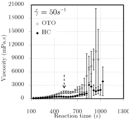 Figure 4.16. OTO vs. the HC: viscosity rise with standard deviation at   50s −1  and   25 º C 