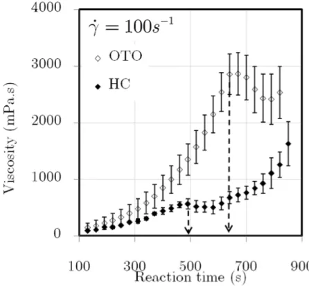 Figure 4.17. OTO vs. the HC: viscosity rise with standard deviation at   100s −1  and   25 º C 