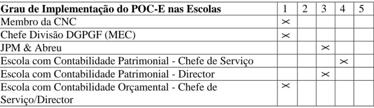 Tabela 1 - Grau de implementação do POC-E nas Escolas (escala de 1-nulo a 5-muito  elevado) por entrevistado 