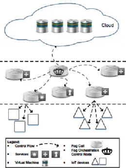 Figure 2.1: Fog architecture