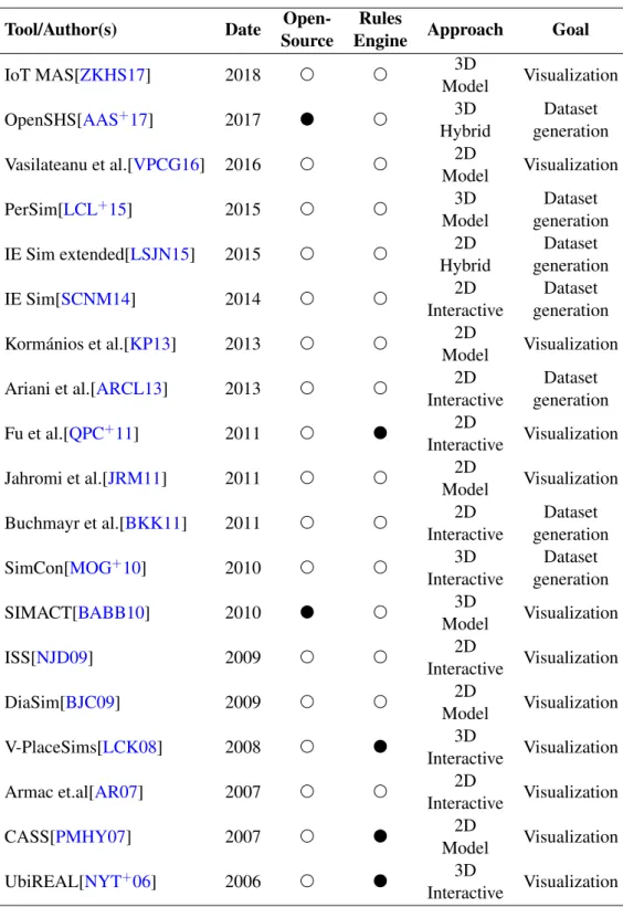 Table 2.2: Smart Home Simulators comparison