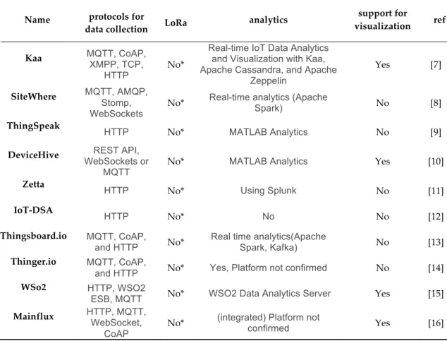 Table 1 –  List of  ten of the most used open-source IoT platforms  