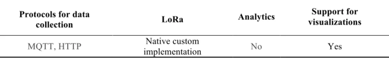Table 2 –  Proposed platform architectural details 