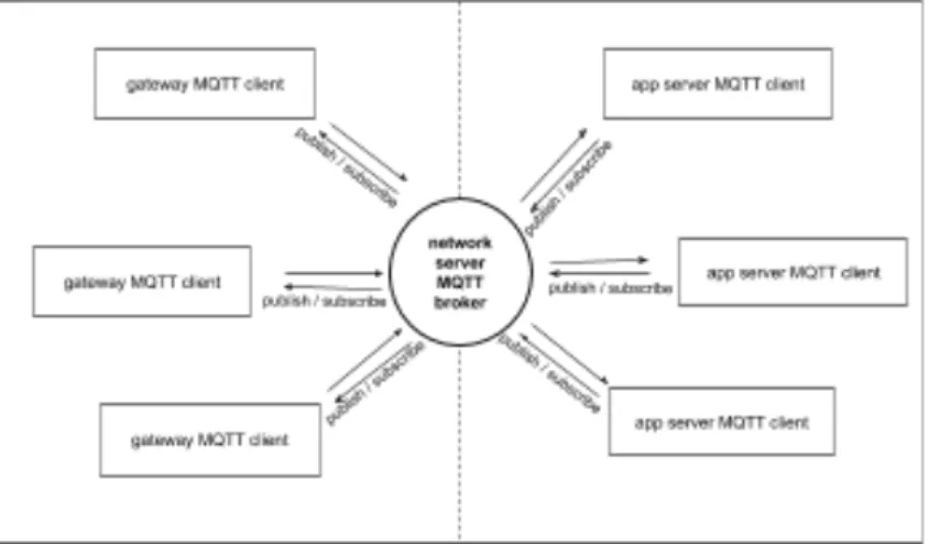 Figure 2 – Network server MQTT broker architecture overview. 