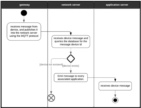 Figure 3 – Uplink flow UML activity diagram. 