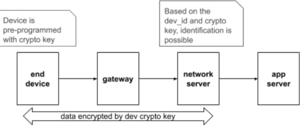 Figure 5 – Encryption approach for LoRa packages.