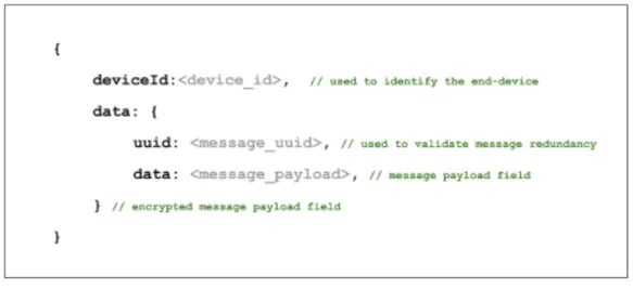Figure 6 – Device uplink message format. 