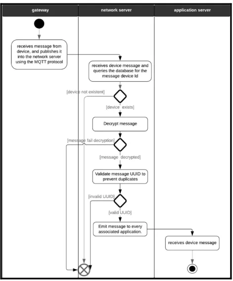 Figure 7 – LoRa uplink message uplink flow.