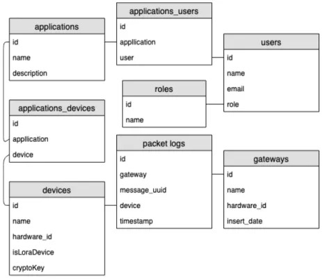 Figure 8 – Platform persistence architecture schema. 