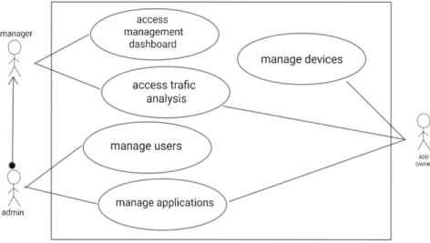 Table 3 –  Network server public API endpoints. 