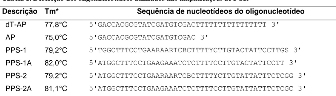 Tabela 1. Descrição dos oligonucleotídeos utilizados nas amplificações de PCR 