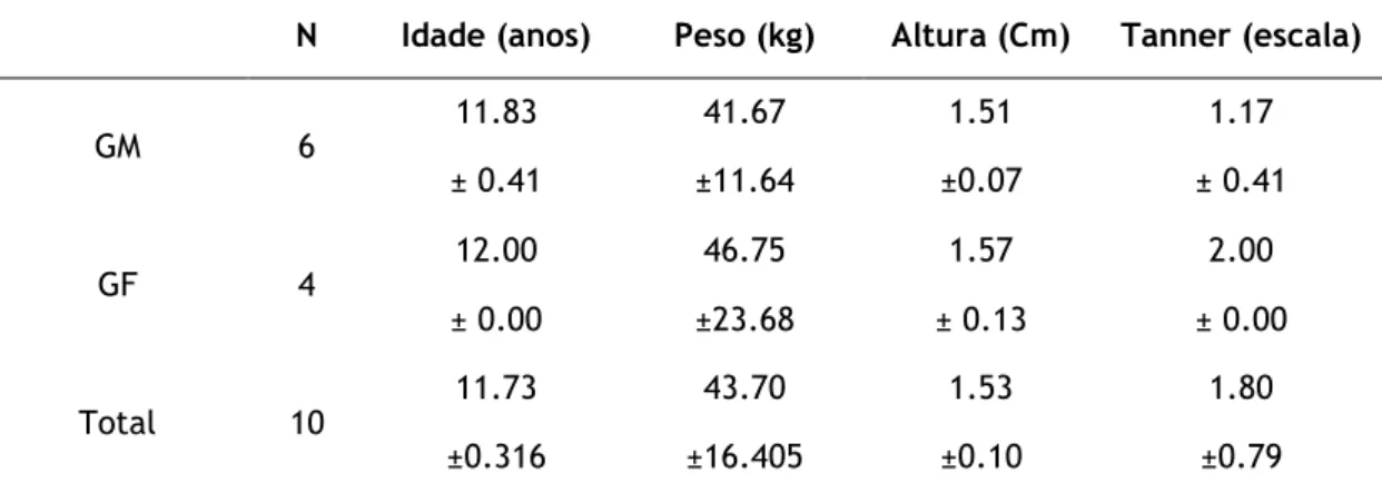 Tabela 1. Características dos sujeitos, idade, peso, altura e tanner (média ± desvio-padrão)