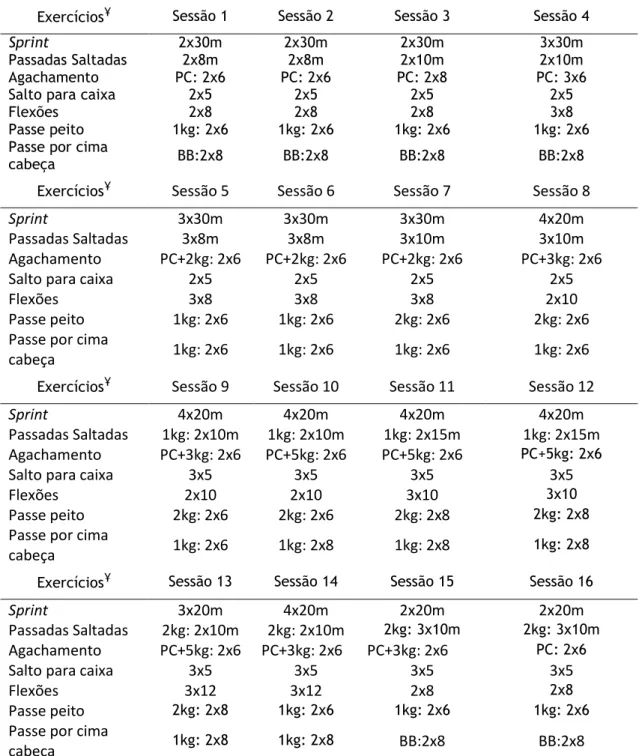 Tabela 2. Programa do treino de força realizado durante 8 semanas.  