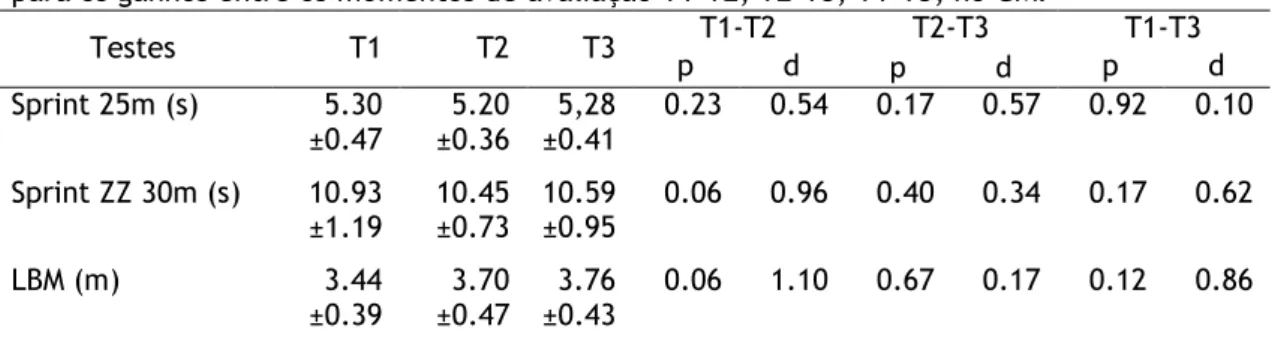 Tabela 3. Média, desvio-padrão (±DP), nível de significância (p) e effect size (d) intra-grupos  para os ganhos entre os momentos de avaliação T1-T2, T2-T3, T1-T3, no GM