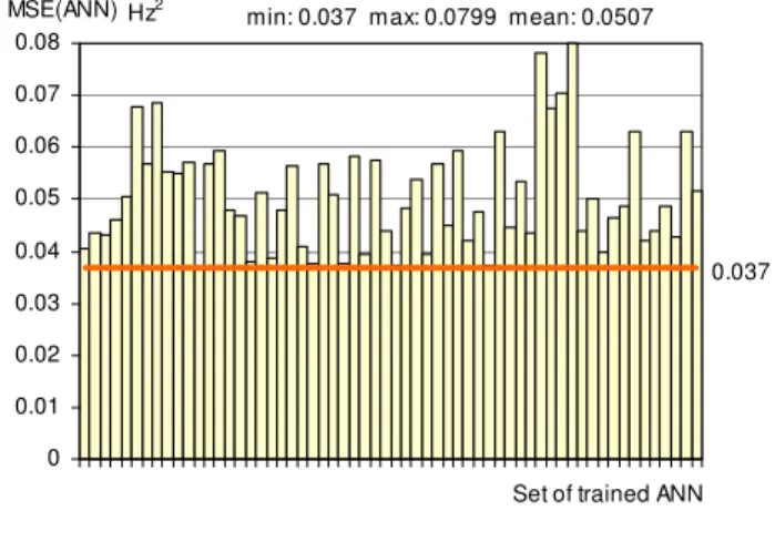 Figure 6 – ANNroot training results after FSS1 