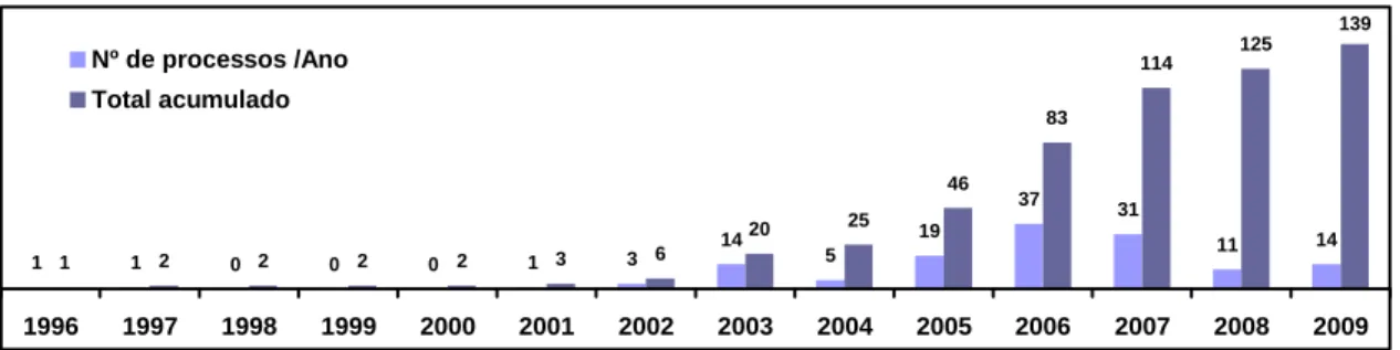 Gráfico 3 – Evolução de iniciativas de A21L desde 1996 até2009