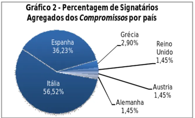 Gráfico 2 - Percentagem de Signatários  Agregados dos Compromissos por país