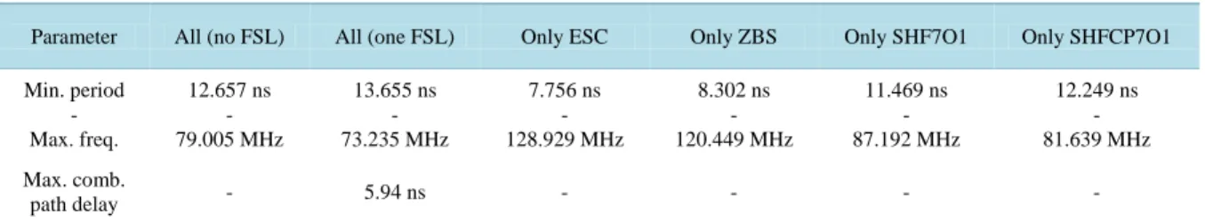 Table 7. Timing performance for the IEEE 1149.7 test commands.                                                  
