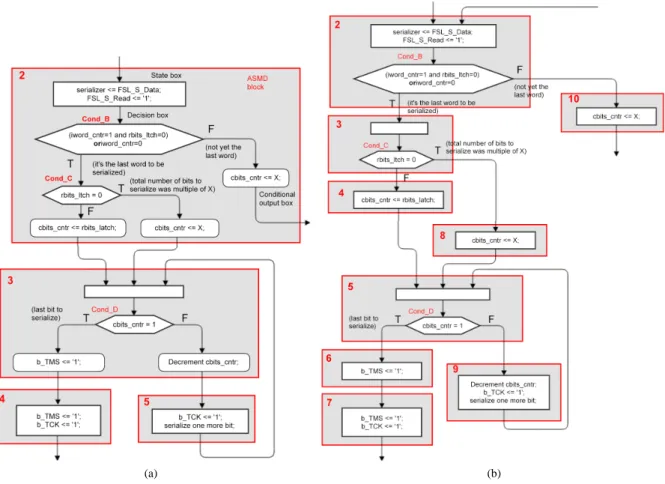 Figure 2. Partial representation of the ASMD chart for SHF1. (a) Mealy representation