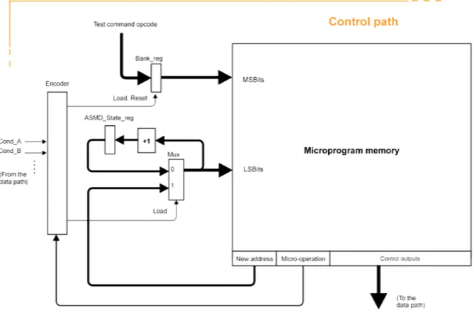 Figure 3. Basic microprogrammed architecture for a Moore control path.                                             