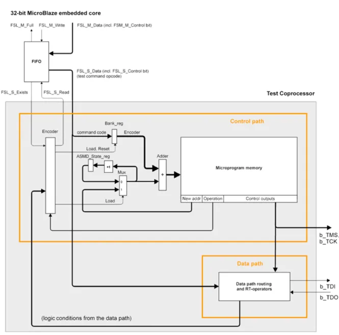 Figure 5. The proposed test coprocessor architecture and interface method.                                           