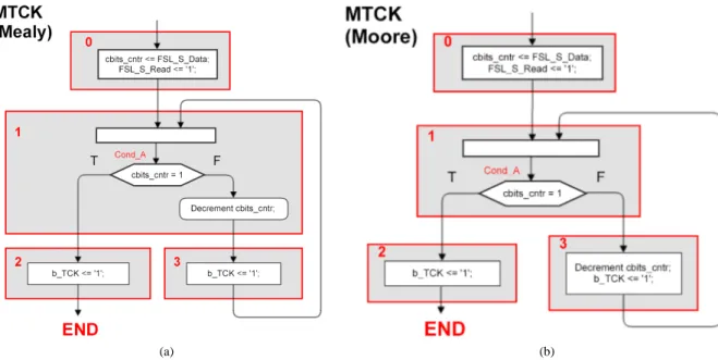 Figure 6. ASMD chart for MTCK. (a) Mealy representation. (b) Moore representation.                                  