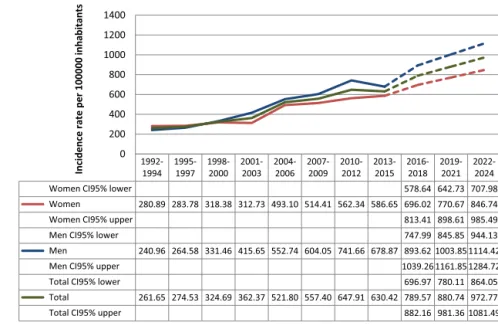 Fig. 1 – Diabetes Mellitus annual incidence rate progression in the population under observation from GP Sentinel Network and projections for 2024, sex stratiﬁed.