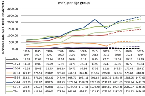 Fig. 2 – Men Diabetes Mellitus annual incidence rate progression in the population under observation from GP Sentinel Network and projections for 2024, age group stratiﬁed.