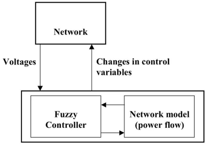 Figure 1 – Cascading fuzzy controllers to form the control block used. 