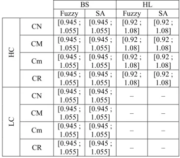 Figure 5 – Current profile before and after the control action proposed by the  fuzzy controller system in case {BS-CN/LC} 